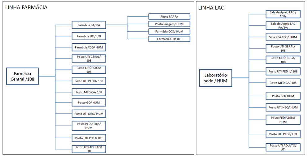 Diagrama Linhas Correio Pneumático site site
